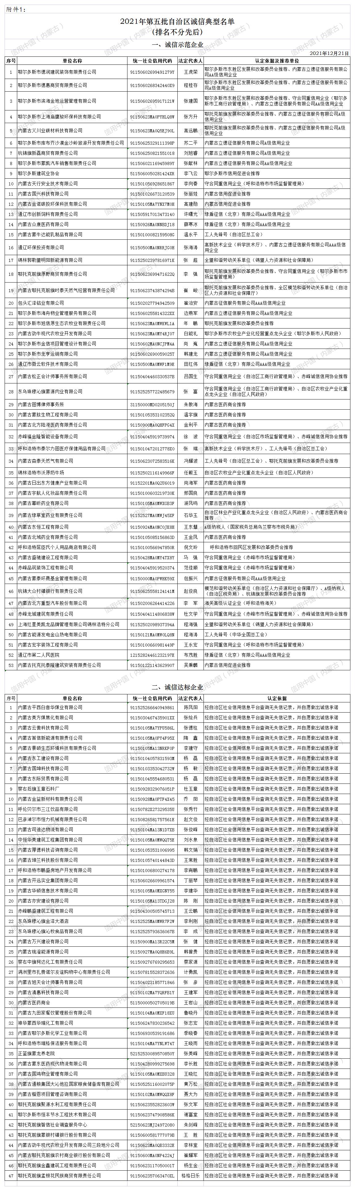 附件1：2021年第五批自治区诚信典型名单_A1E108.jpg